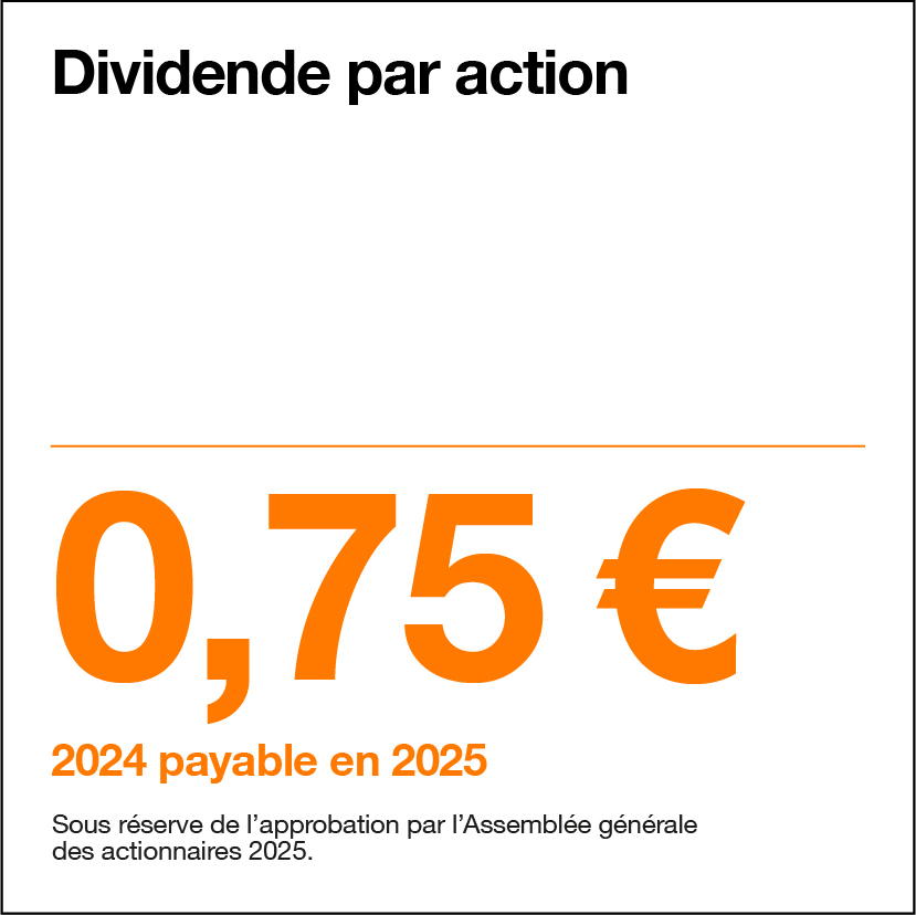 Dividence par action : 0,75€ (2024 payable en 2025 sous réserve de l’approbation par l’Assemblée générale des actionnaires 2025).