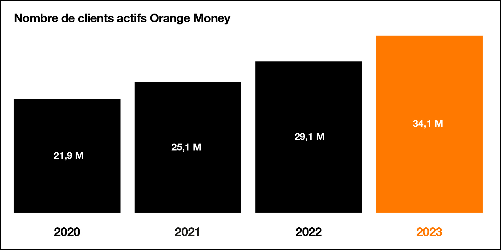 Schéma qui montre le nombre de clients actifs Orange Money en 2020 (21,9 M), 2021 (25,1 M), 2022 (29,1 M) et 2023 (34,1 M).