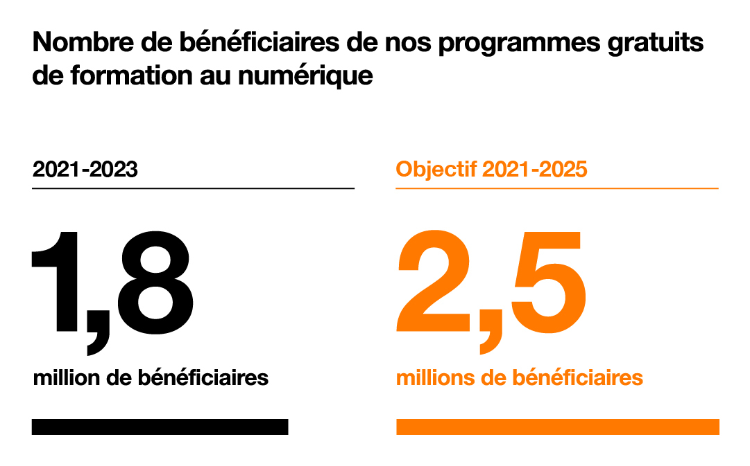 Nombre de bénéficiaires de nos programmes gratuits de formation au numérique : 1,8 million entre 2021 et 2023. Objectif 2021-2025 : 2,5 millions.