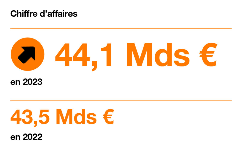 Chiffres d’affaires d’Orange en 2023 (44,1 milliards d’euros) et 2022 (43,5 milliards d’euros)