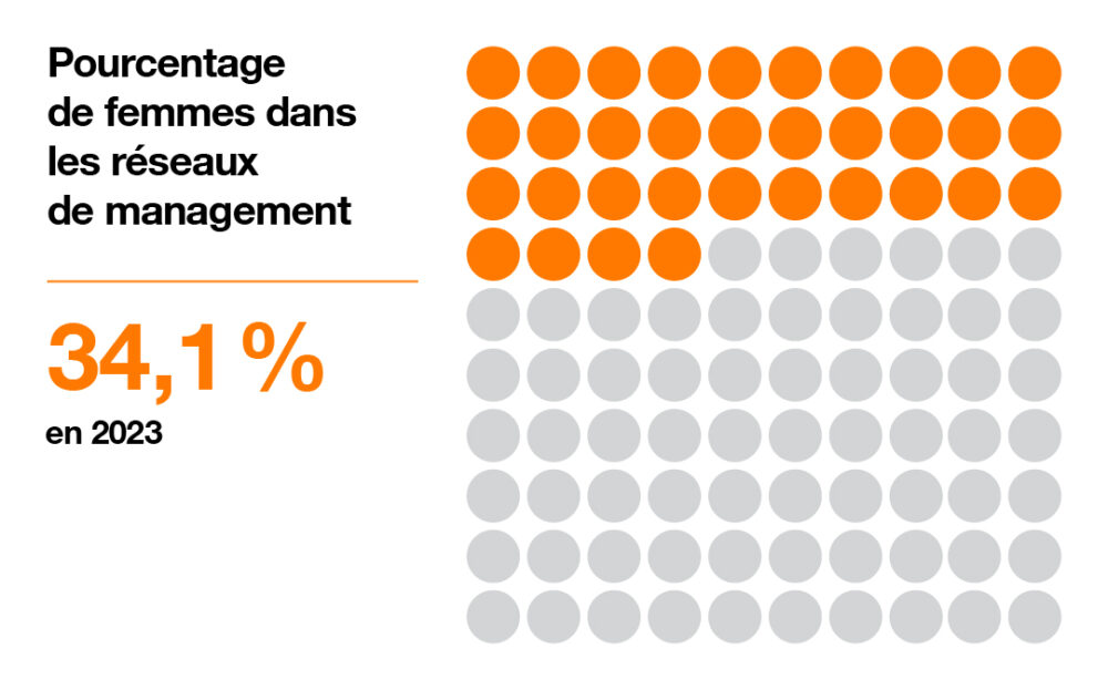 Pourcentage de femmes dans les réseaux de management : 34,1% en 2023