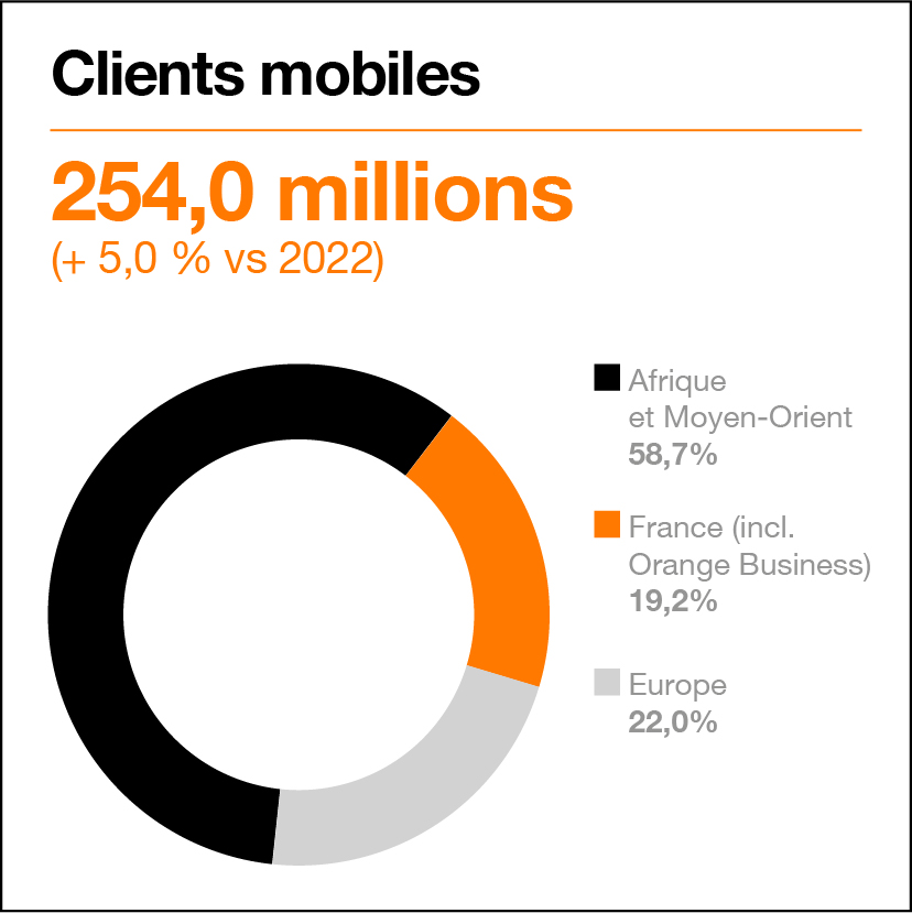 Camembert qui montre la répartition des clients mobiles entre l’Afrique et le Moyen-Orient ; la France et l’Europe en 2023.