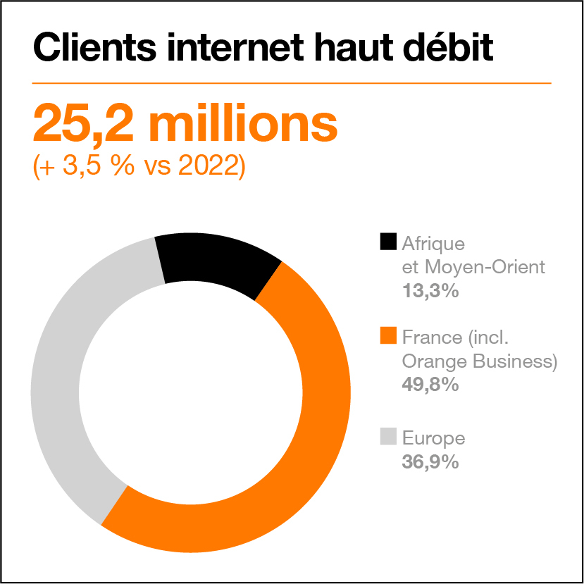 Camembert qui montre la répartition des clients internet haut débit entre l’Afrique et le Moyen-Orient ; la France et l’Europe en 2023.