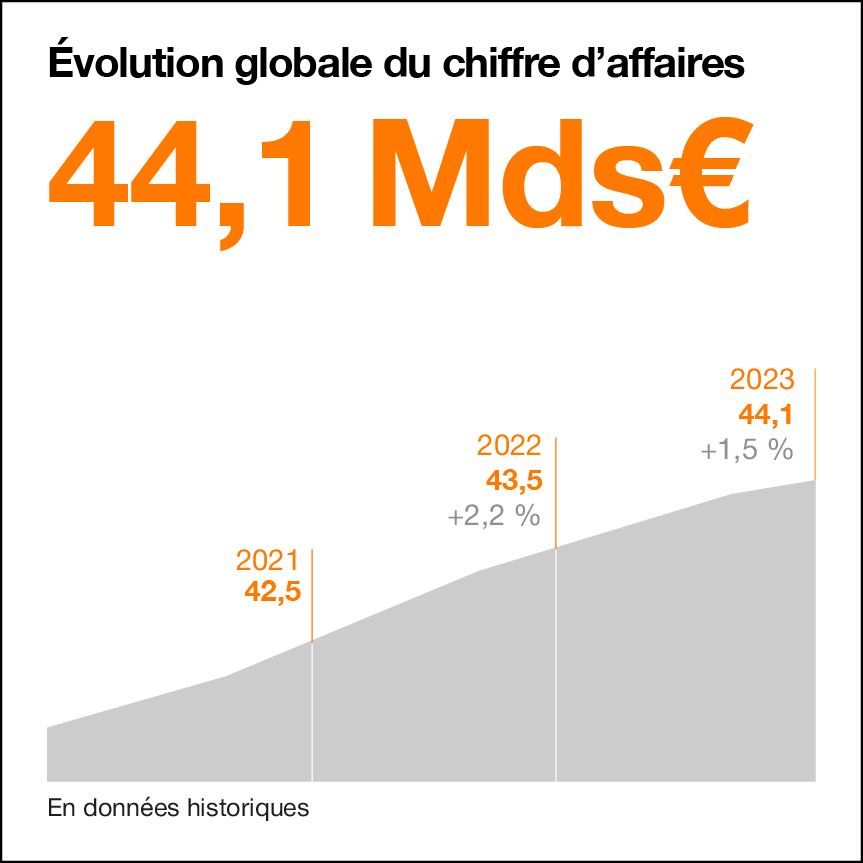 Évolution globale du chiffre d’affaires entre 2021 et 2023 (en milliards d’euros). 2021 : 42,5 / 2022 : 43,5 (+2,2%) / 2023 : 44,1 (+1,5%).