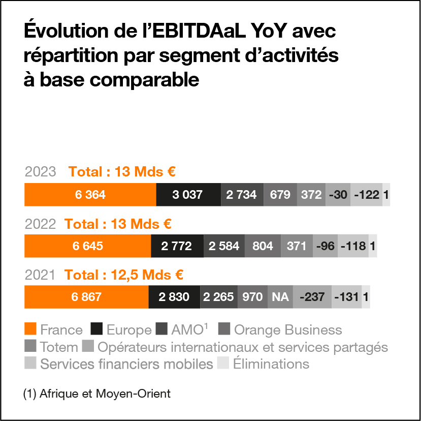 Schéma qui montre l’évolution de l’EBITDAaL YoY entre 2021 et 2023 avec répartition par segment d‘activités à base comparable.