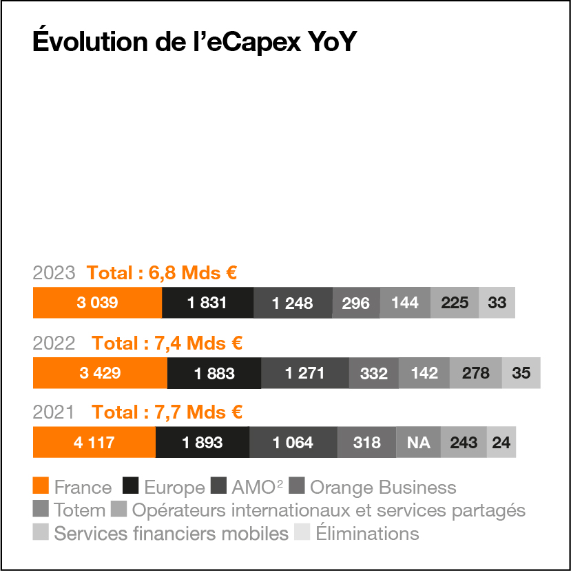 Schéma qui montre l’évolution de l’eCapex YoY entre 2021 et 2023.