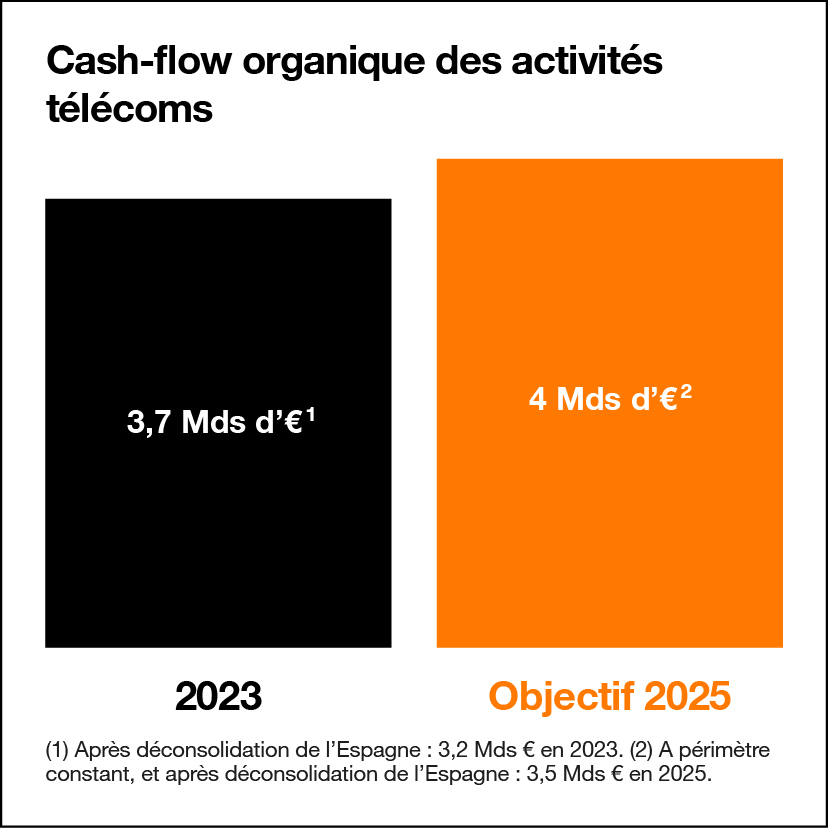 Cashflow organique des activités télécoms : 3,7 milliards d’euros en 2023. Objectif 2025 : 4 milliards d’euros.