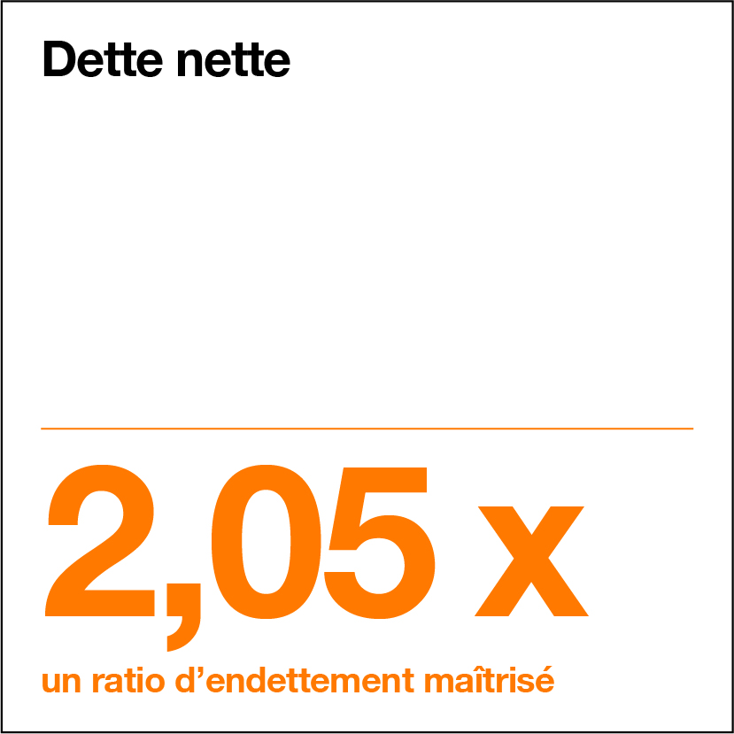 Dette nette : 2,05x, un ratio d’endettement maîtrisé.