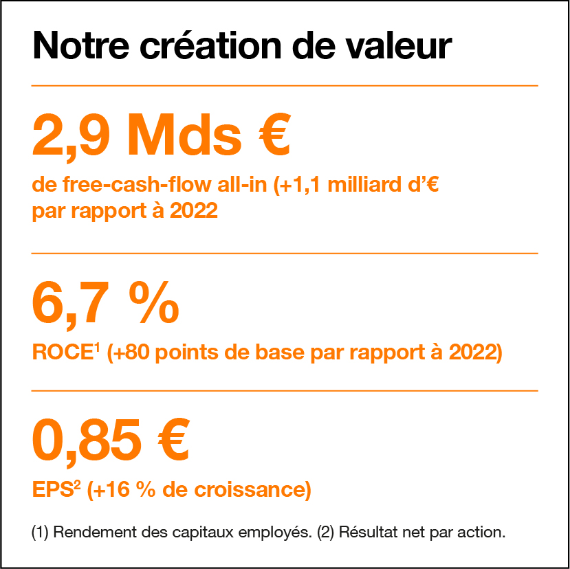 Chiffres sur la création de valeur d’Orange.
