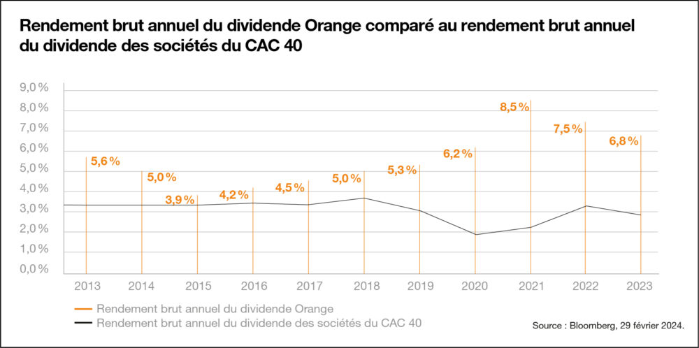 Schéma qui met en avant le rendement brut annuel du dividende Orange comparé au rendement brut annuel dividende des sociétés du CAC 40.