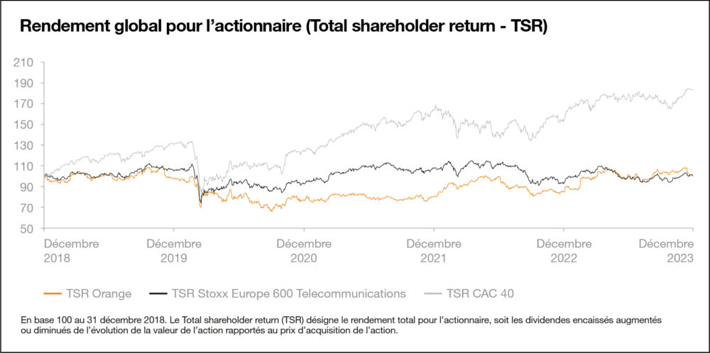 Schéma qui met en avant le rendement global pour l’actionnaire (Total shareholder return – TSR).