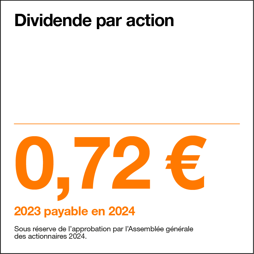 Dividence par action : 0,72€ (2023 payable en 2024 sous réserve de l’approbation par l’Assemblée générale des actionnaires 2024).