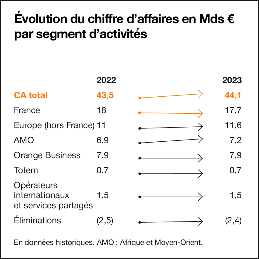 Schéma qui montre l’évolution du chiffre d’affaires par segment d’activités.
