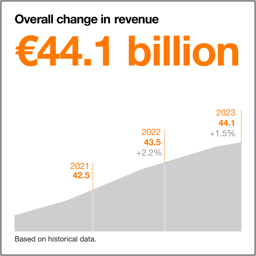 Overall change in turnover between 2021 and 2023 (in billions of euros). 2021: 42.5 / 2022: 43.5 (+2.2%) / 2023: 44.1 (+1.5%).   
