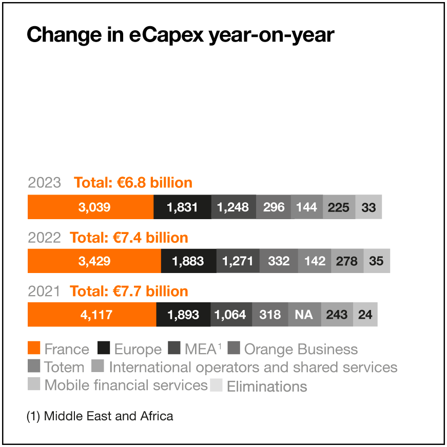 Diagram showing the evolution of eCapex YoY between 2021 and 2023.   
