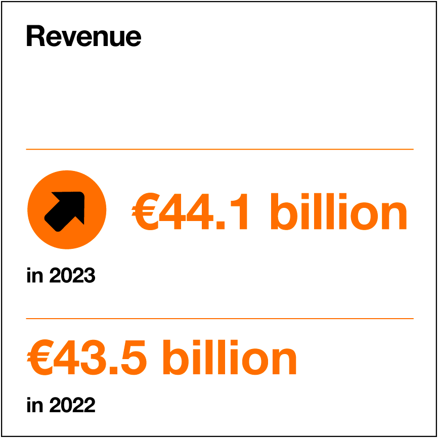 Orange turnover in 2023 (44.1 billion euros) and 2022 (43.5 billion euros)