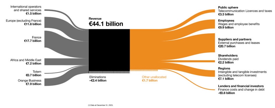 A graph presents the value sharing from telecom activities as of December 31, 2023 